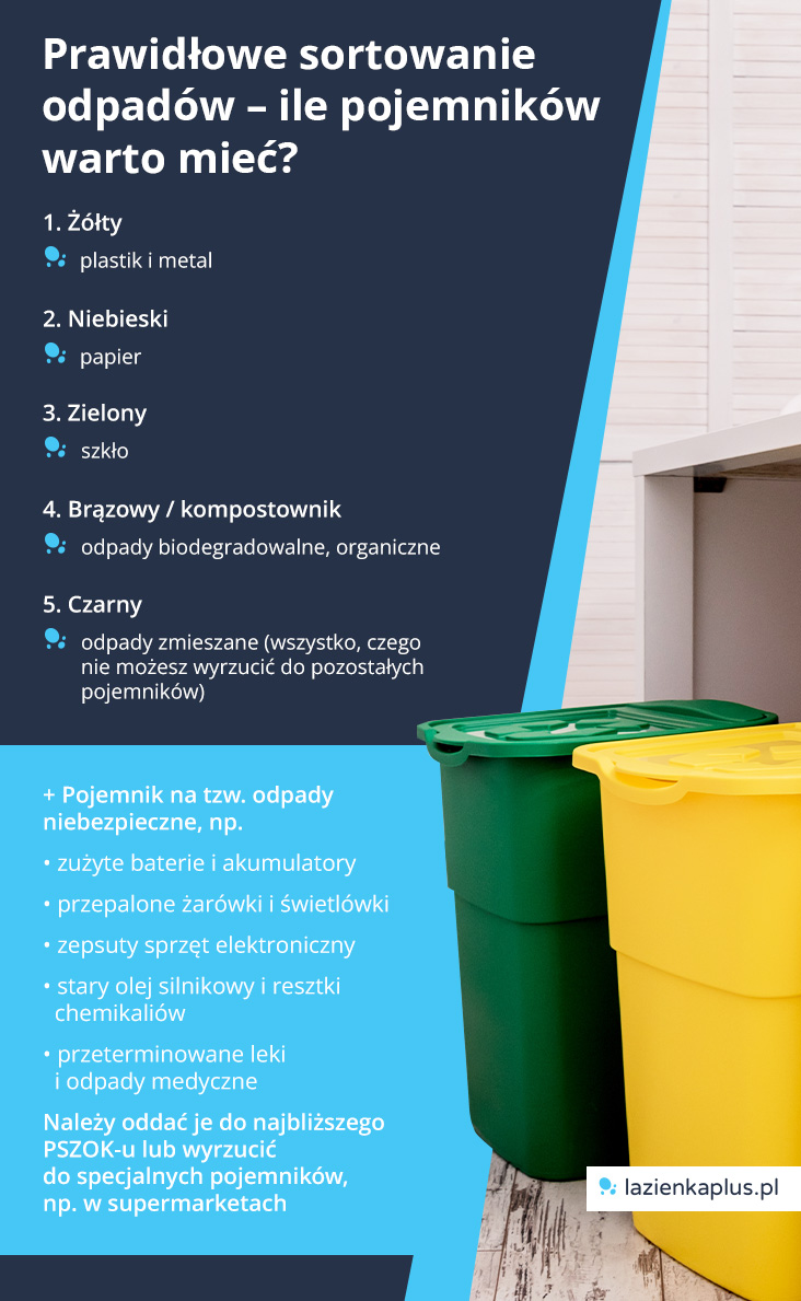 Prawidłowe sortowanie odpadów – ile pojemników warto mieć? - infografika.