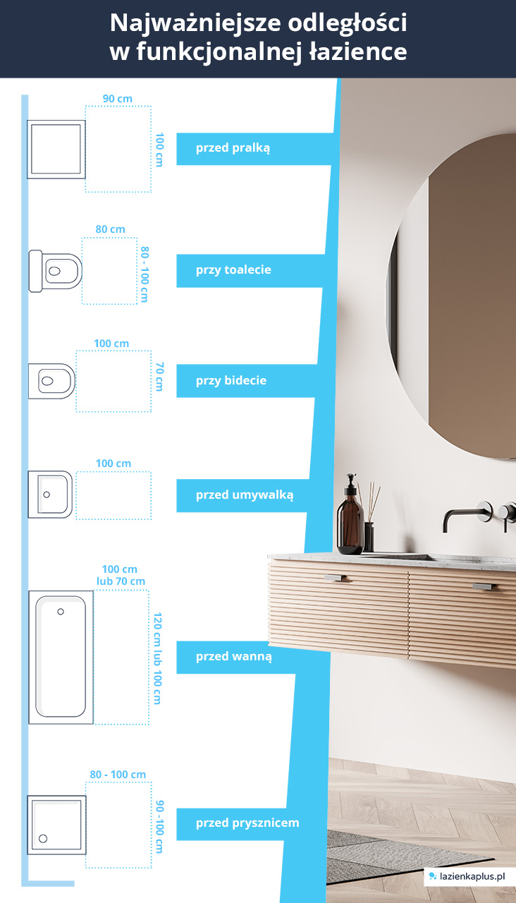Najważniejsze odległości w funkcjonalnej łazience: przed pralką – 90 x 100 cm; przy toalecie – 80 x 80-100 cm; przy bidecie – 100 x 70 cm; przed umywalką – 100 cm; przed wanną – 100 x 120 cm albo 70 x 100 cm; przed prysznicem – 80-100 x 90-100 cm - infografika