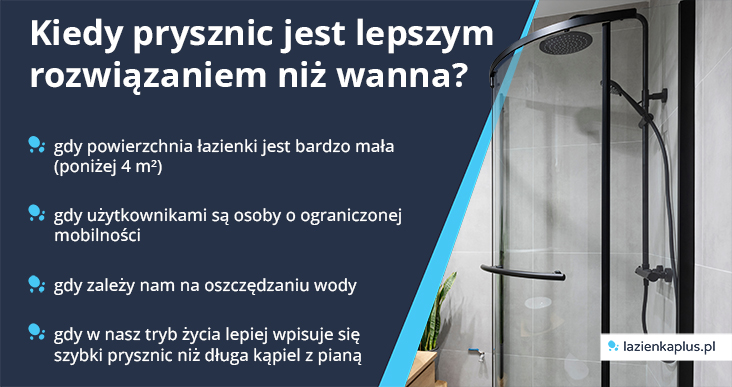 Kiedy prysznic jest lepszym rozwiązaniem niż wanna? gdy powierzchnia łazienki jest bardzo mała (poniżej 4 m2); gdy użytkownikami są osoby o ograniczonej mobilności; gdy zależy nam na oszczędzaniu wody; gdy w nasz tryb życia lepiej wpisuje się szybki prysznic niż długa kąpiel z pianą  - infografika