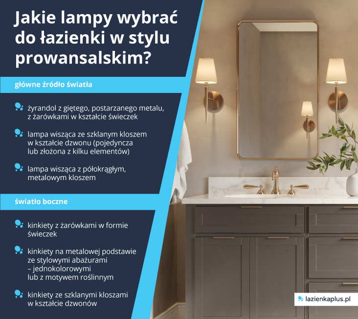 Jakie lampy wybrać do łazienki w stylu prowansalskim? główne źródło światła (żyrandol z giętego, postarzanego metalu, z żarówkami w kształcie świeczek; lampa wisząca ze szklanym kloszem w kształcie dzwonu (pojedyncza lub złożona z kilku elementów); lampa wisząca z półokrągłym, metalowym kloszem) światło boczne (kinkiety z żarówkami w formie świeczek; kinkiety na metalowej podstawie ze stylowymi abażurami – jednokolorowymi lub z motywem roślinnym; kinkiety ze szklanymi kloszami w kształcie dzwonów) - infografika