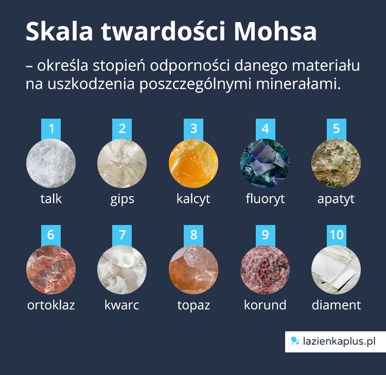 Skala twardości Mohsa – określa stopień odporności danego materiału na uszkodzenia poszczególnymi minerałami - infografika.