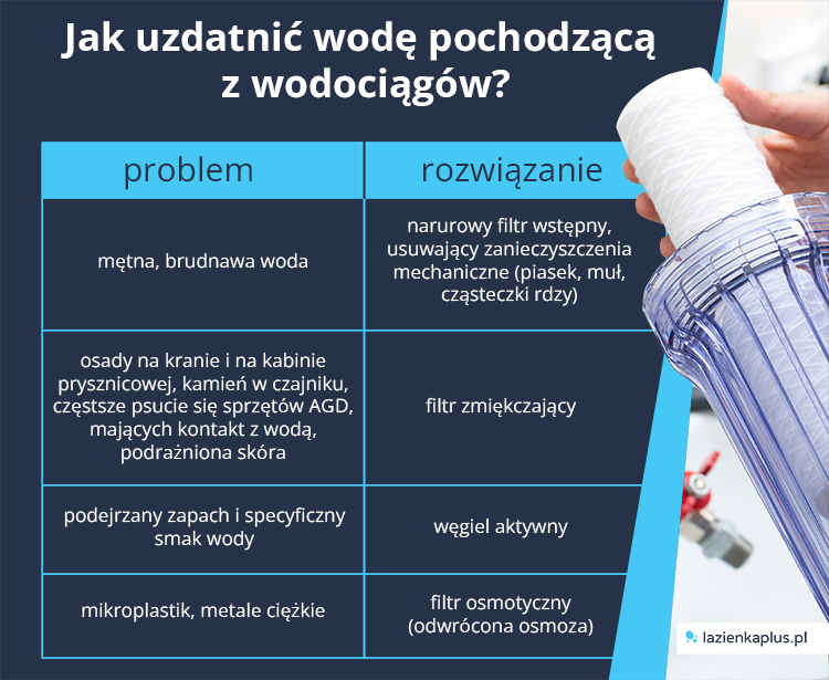 Jak uzdatnić wodę pochodzącą z wodociągów? - infografika