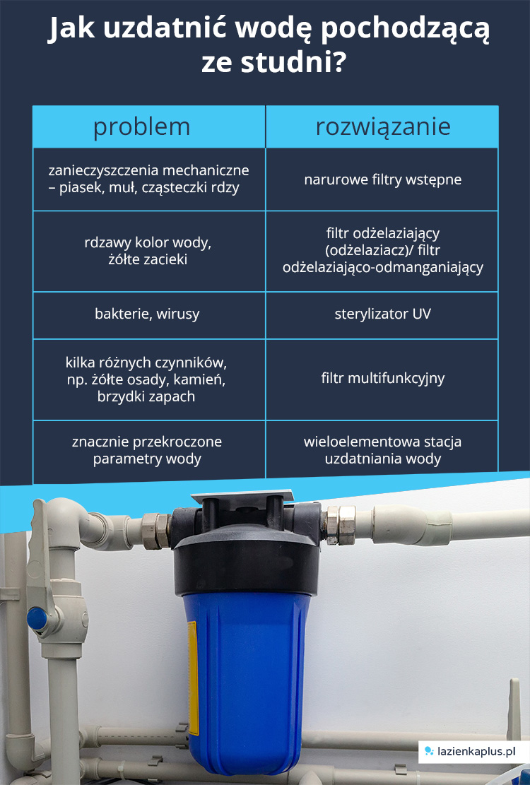 Jak uzdatnić wodę pochodzącą ze studni? - infografika