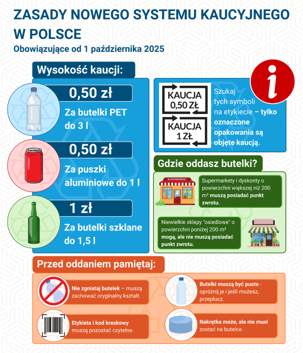 Zasady systemu kaucyjnego w Polsce od 1 października 2025 r