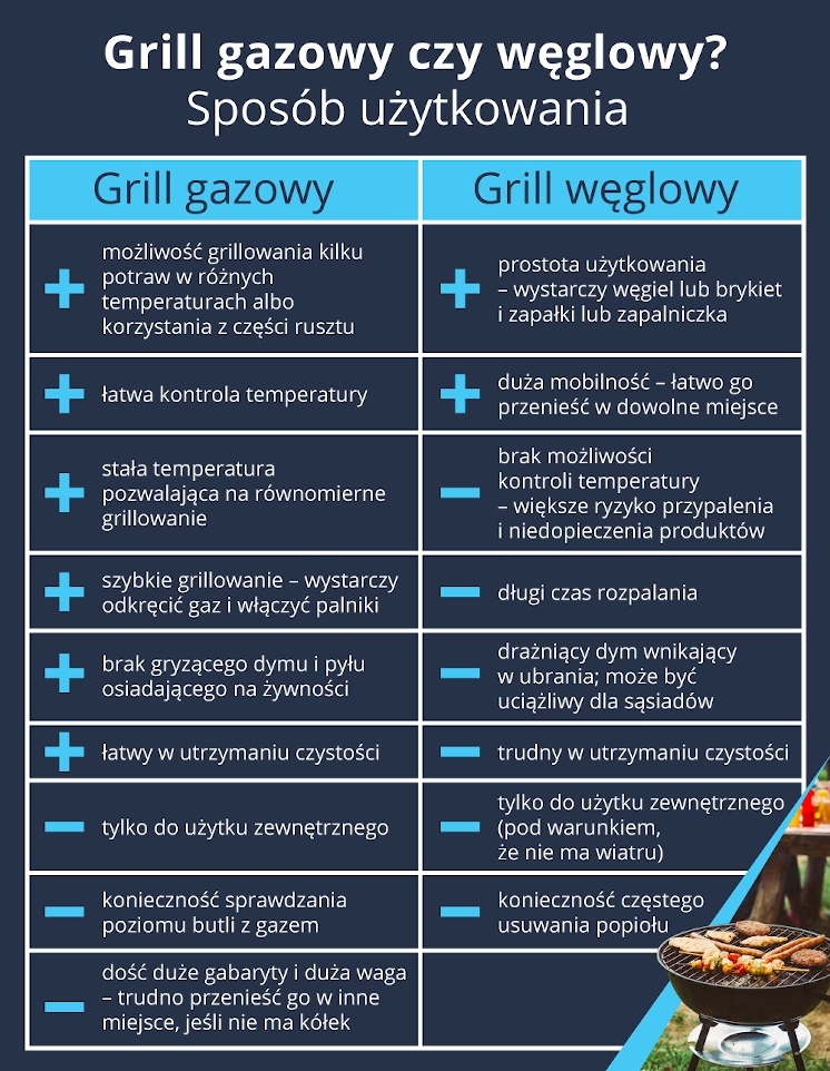 Porównanie sposobu użytkowania grilla gazowego i węglowego - infografika