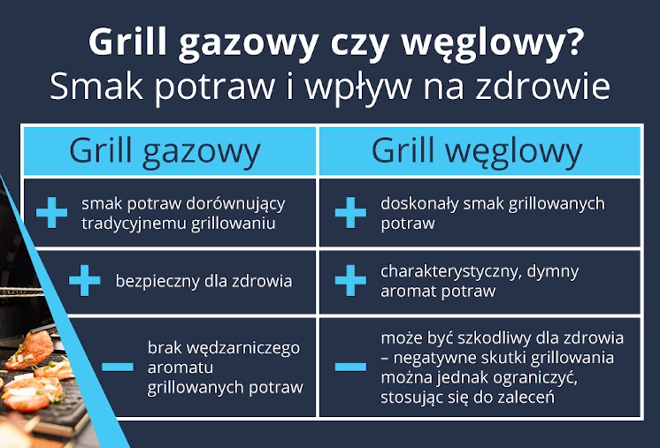 Porównanie smaku i wpływu na zdrowie potraw z grilla gazowego i węglowego - infografika